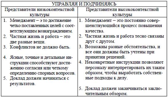 Контрольная работа по теме Типологизация культур