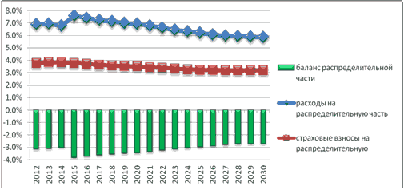 Структура доходов бюджета пенсионного фонда в россии 2020. Пенсионный фонд рф бюджет фонда. Бюджет пенсионного фонда рф на 2020 год. Динамика доходов и расходов пенсионного фонда рф 2020. Бюджет пенсионного фонда доходы и расходы.