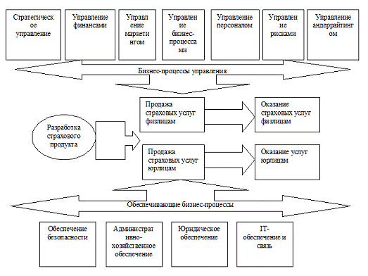 Курсовая работа по теме Маркетинговая деятельность страховых компаний (на примере ОСАО 'РЕСО-Гарантия')