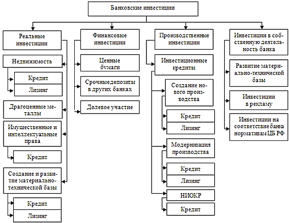 Курсовая работа по теме Инвестиционная стратегия коммерческого банка на примере АО 'Россельхозбанк'