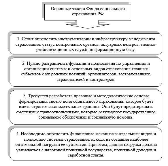 Дипломная работа по теме Финансовые аспекты деятельности Фонда социального страхования РФ