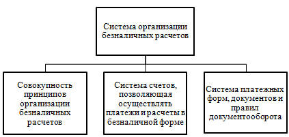 Контрольная работа по теме Принципы осуществления безналичных расчетов