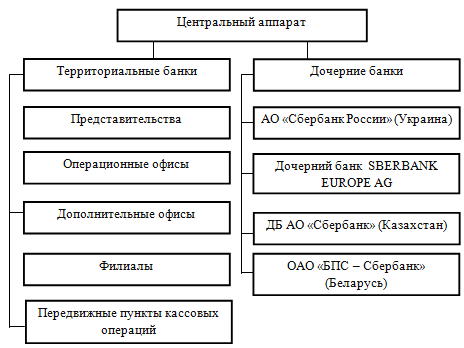 Курсовая работа: Роль и место Сбербанка России в банковской системе. Основные направления деятельности