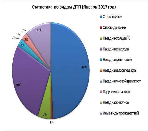 Реферат: Квалификация дорожно-транспортных происшествий