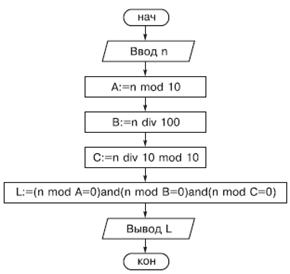 Блок схема для паскаля begin end. Begin end программирование. Операция div и mod. Итерационный цикл while. Div mod.