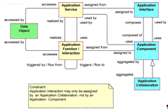 Курсовая работа по теме Методика проектирования архитектуры приложений с использованием языка ArchiMate