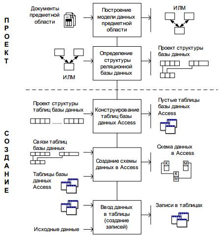 Курсовая работа по теме Основные понятия о базах данных MS Access