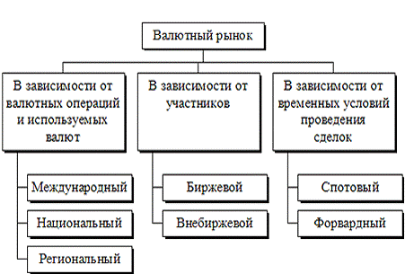 Доклад: Классификация и понятие валютных операций коммерческих банков России