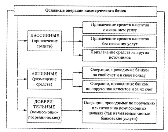 Реферат: Доверительные (трастовые) операции коммерческих банков