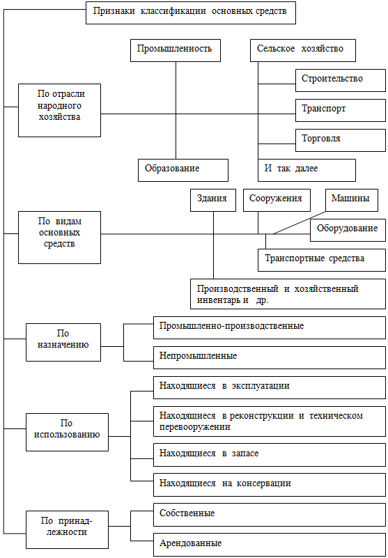 Бухгалтерские группы основных средств. Классификация основных средств схема. Основные средства в бухгалтерском учете классификация. Классификация основных средств Бухучет. Учет основных средств классификация.