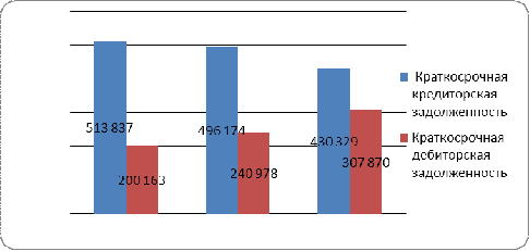 курсовая дебиторская и кредиторская задолженность. анализ дебиторской и кредиторской задолженности таблица. динамика показателей оборачиваемости дебиторской. коэффициент соотношения дебиторской и кредиторской. курсовая дебиторская и кредиторская задолженность.