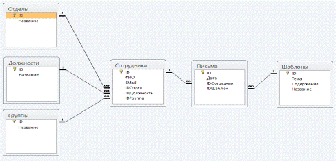 диаграмма предметной области. предметная область разработки приложений. инфологическая модель базы данных больница. проектирование структуры бд на sql. предметная область разработки приложений.