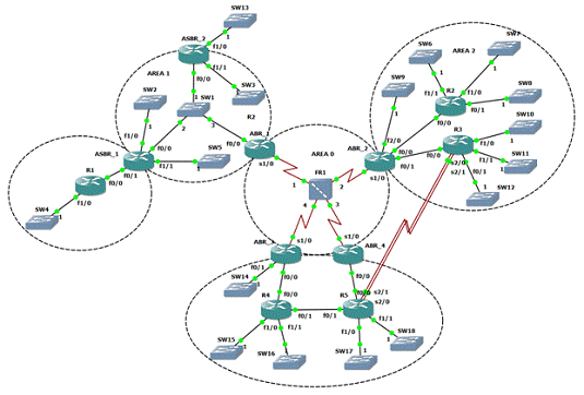 Курсовая работа по теме Проектирование сети OSPF