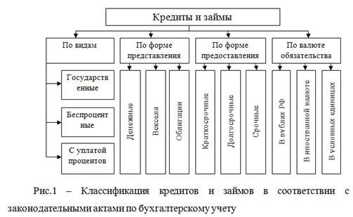 Курсовая работа: Учет кредитов и займов 7