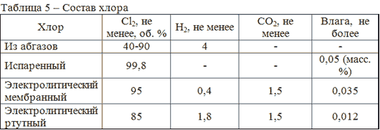 Положение в таблице хлора. Как узнать состав атома химического элемента. Состав хлора. Формула состава атома хлора. Химические признаки хлора.