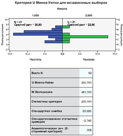 критерий манна уитни для независимых выборок