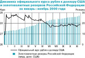 Курсовая работа по теме Валютный рубль: прошлое и настоящее