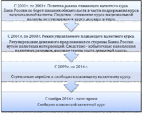 Курсовая работа по теме Особенности денежно-кредитной политики Центрального Банка Российской Федерации на современном этапе