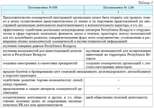 Реферат: Налог на доходы иностранных организаций, не осуществляющих деятельность в Республике Беларусь через постоянное представительство
