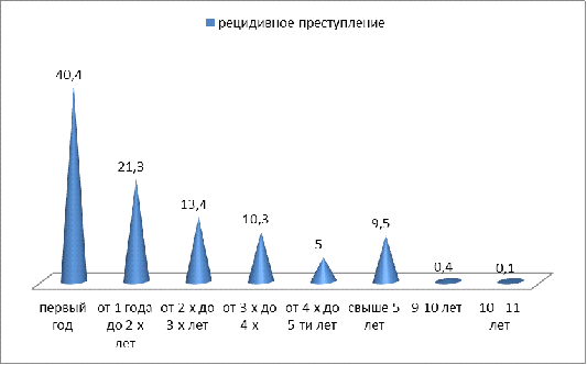 статистика рецидивной преступности. статистика рецидивов. рецидив преступлений статистика. статистика рецидивов. статистика рецидивной преступности 2021.