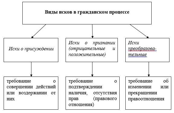 Характер требования иска. Виды исков в гражданском процессе. Классификация исков в гражданском праве. Схема виды исков в гражданском процессе. Классификация исков гражданских схема.