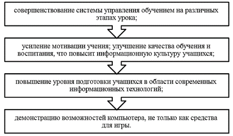 Реферат: Роль долговременной памяти в формировании орфографического навыка у младших школьников на уроках русского языка