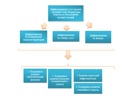 Курсовая работа по теме Разработка туристского продукта для установленного целевого сегмента