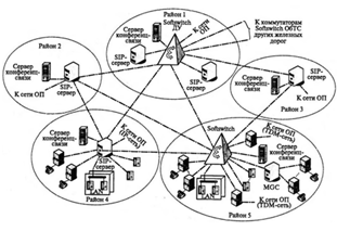 Курсовая работа по теме Анализ существующей сети общетехнологической телефонной связи участка железной дороги