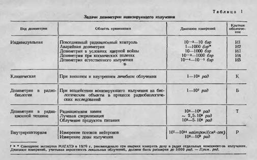 Реферат: Ионизирующее излучение