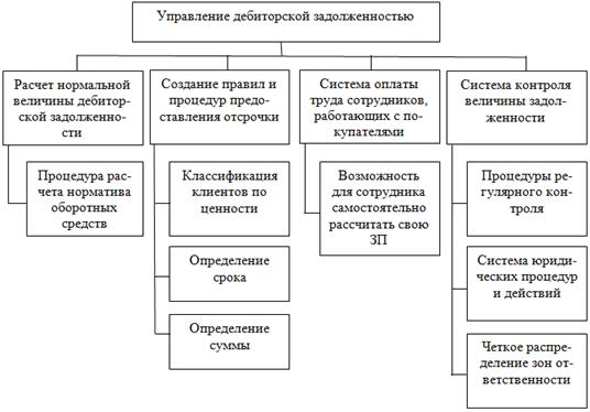 Курсовая работа по теме Управление дебиторской задолженностью предприятия ОАО 'БАЗ'