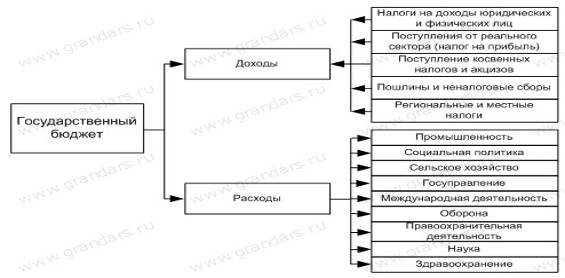 Реферат: Госбюджет и проблема бюджетного дефицита 2