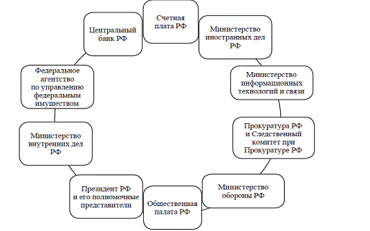 Курсовая работа: Федеральное казначейство в системе органов государственного финансового контроля Российской Феде