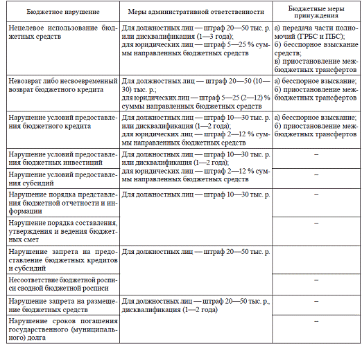 Курсовая работа: Органы финансового контроля в РФ и их полномочия