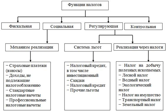 Экономические налоги примеры