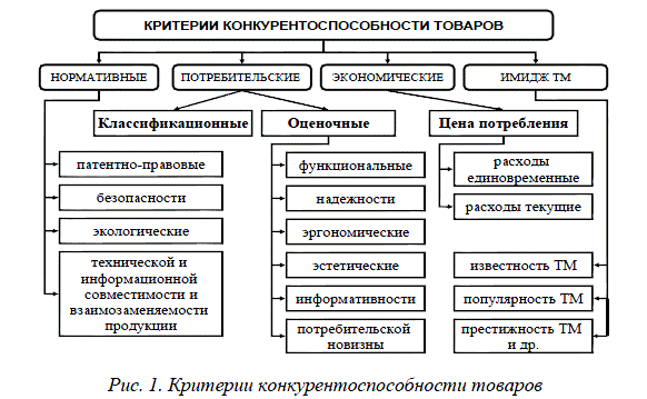 Курсовая работа: Методы оценки и обеспечения конкурентоспособности товаров и услуг