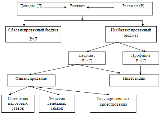 Реферат: Сбалансированность бюджета