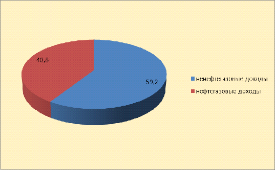 Курсовая работа по теме Определение сущности доходов федерального бюджета Российской Федерации