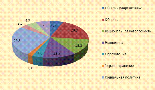 Контрольная работа по теме Федеральный бюджет Российской Федерации на плановый период, особенности его формирования и исполнения в текущем финансовом году