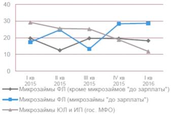 Курсовая работа по теме Анализ российского рынка микрофинансовых организаций: тенденции, проблемы и перспективы развития