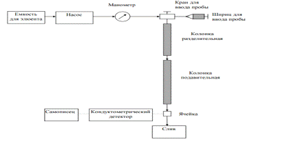 Курсовая работа по теме Ионохроматографическое определение неорганических анионов в нефти