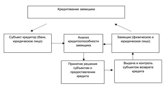 Реферат: Методы оценки кредитоспособности заёмщика