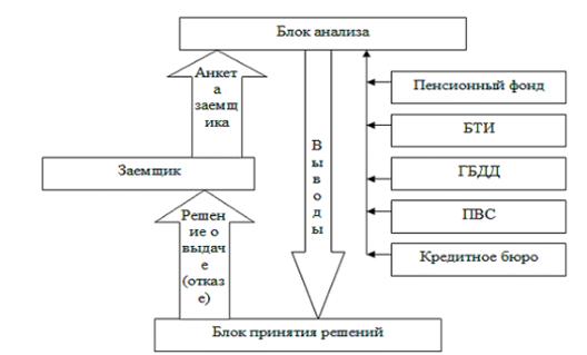 Дипломная Работа На Тему Анализ Кредитоспособности Заемщика И Оценка Рисков Отделения Сбербанка России