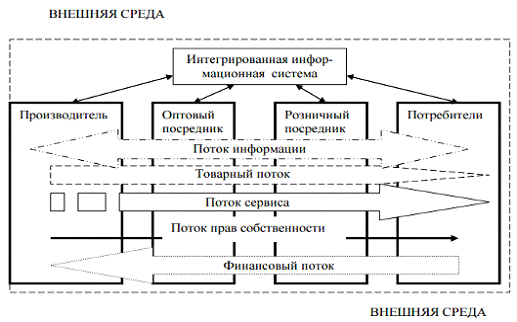 Реферат: Каналы распределения