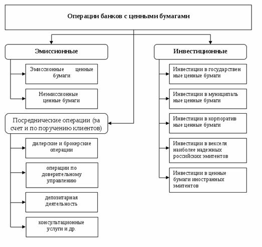 Реферат Операции Банков С Ценными Бумагами