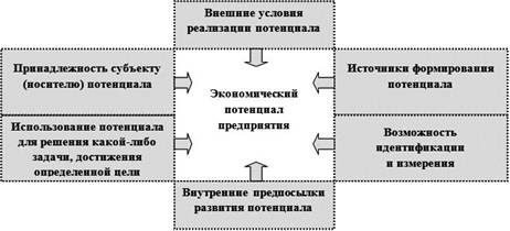 составляющие экономического потенциала. факторы, влияющие на формирование трудового потенциала. структура социально-экономического потенциала территории. факторы развития экономического потенциала. внешнеэкономический потенциал региона.