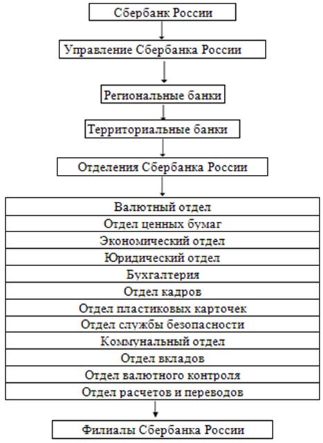 Реферат: Финансовый менеджмент коммерческого банка на примере Сберегательного банка России