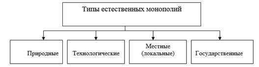 Курсовая работа по теме Цели, содержание, результаты реформирования естественных монополий в современной России