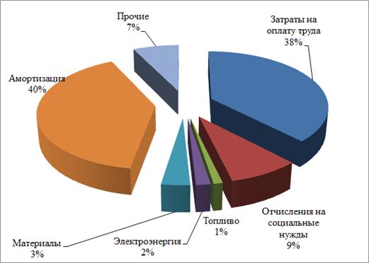 эксплуатационные расходы железных дорог. структура эксплуатационных затрат. затраты железнодорожного транспорта. затраты на перевозку. затраты на перевозку железнодорожным транспортом.