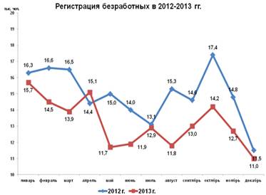 Реферат: Причины несбалансированности рынка труда в России и меры по ее регулированию