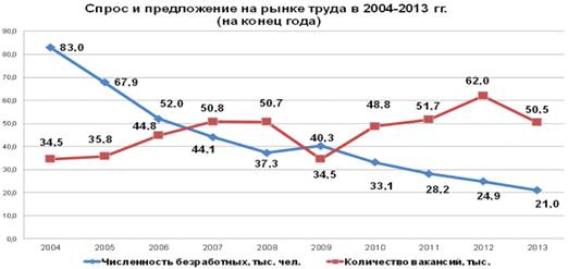 Реферат: Причины несбалансированности рынка труда в России и меры по ее регулированию